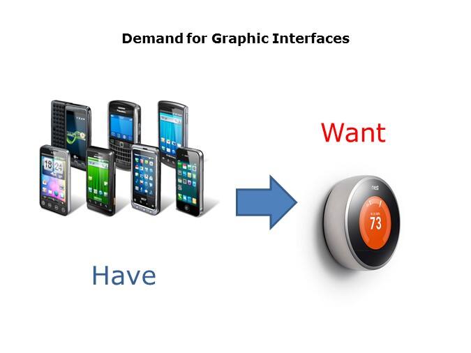 demand for graphic interface