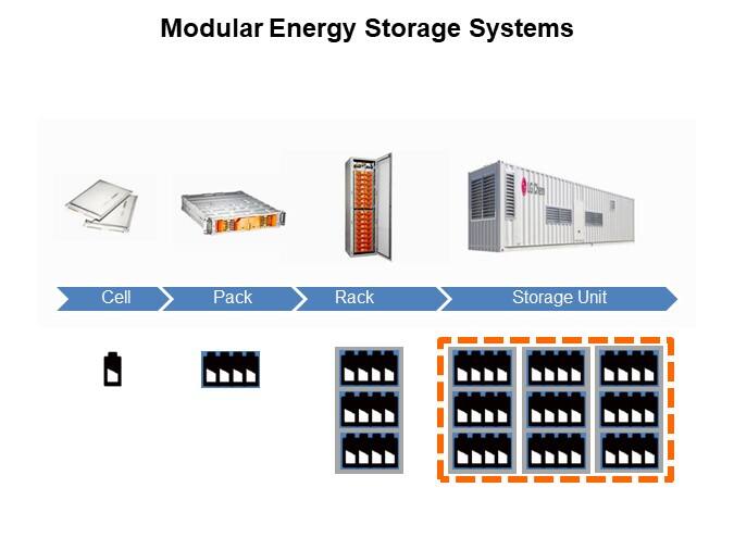 Image of HARTING Han® S Energy Storage System - Modular Energy Storage Systems