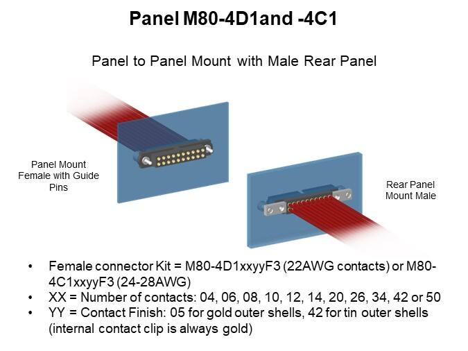 Panel M80-4D1and -4C1