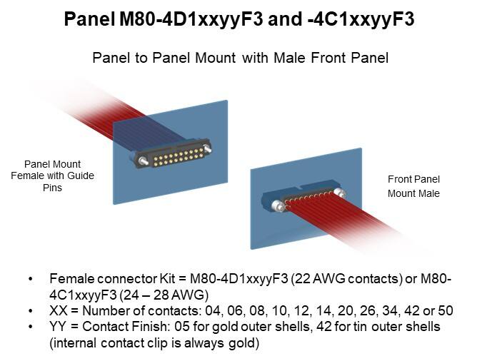 Panel M80-4D1xxyyF3 and -4C1xxyyF3