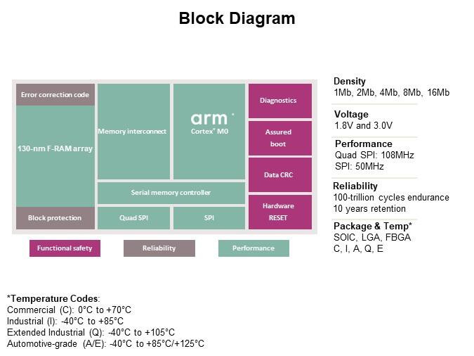 Image of Infineon Technologies EXCELON™ F-RAM Family - Block Diagram