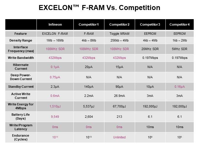 Image of Infineon Technologies EXCELON™ F-RAM Family - Competition