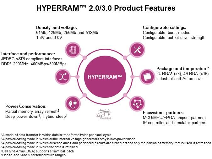 Image of Infineon Technologies HYPERRAM™ 2.0/3.0 Family - Product Features