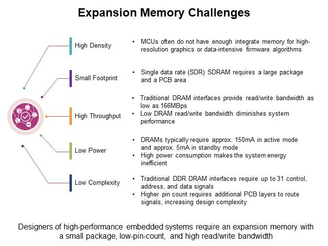 Image of Infineon Technologies HYPERRAM™ 2.0/3.0 Family - Memory Challenges