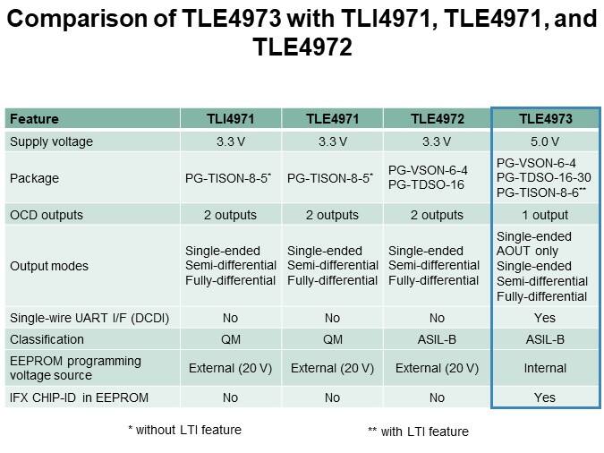 Comparison of TLE4973
