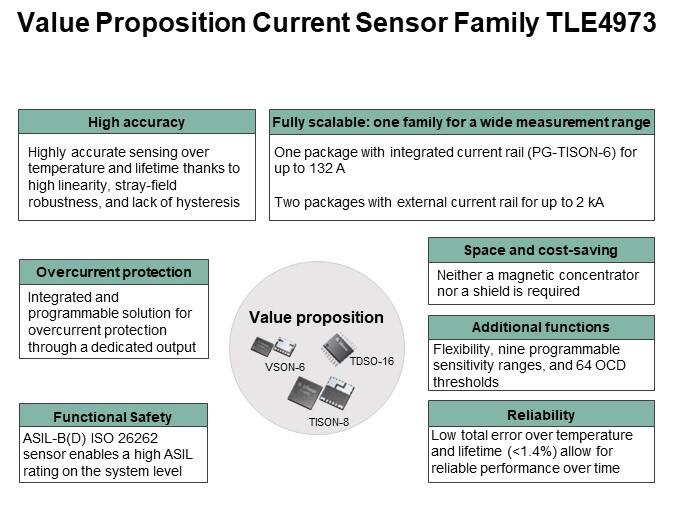 Value Proposition Current Sensor Family TLE4973