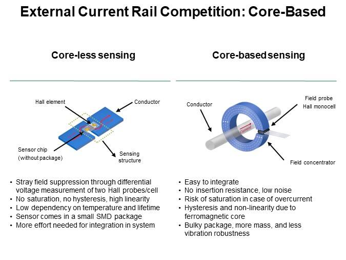 External Current Rail Competition: Core-Based