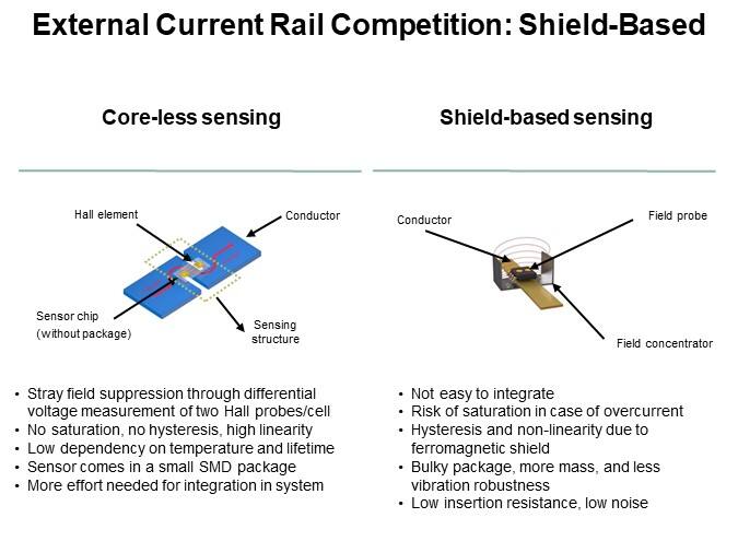 External Current Rail Competition: Shield-Based