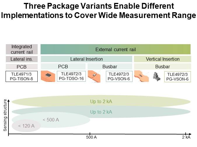 Three Package Variants Enable Different Implementations
