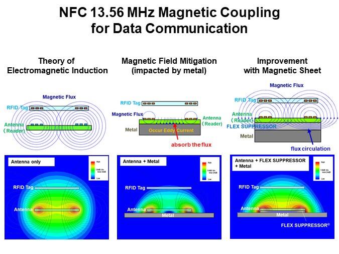 NFC 13.56 MHz Magnetic Couplingfor Data Communication