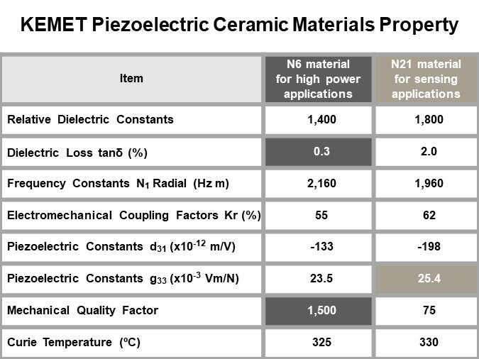 KEMET Piezoelectric Ceramic Materials Property