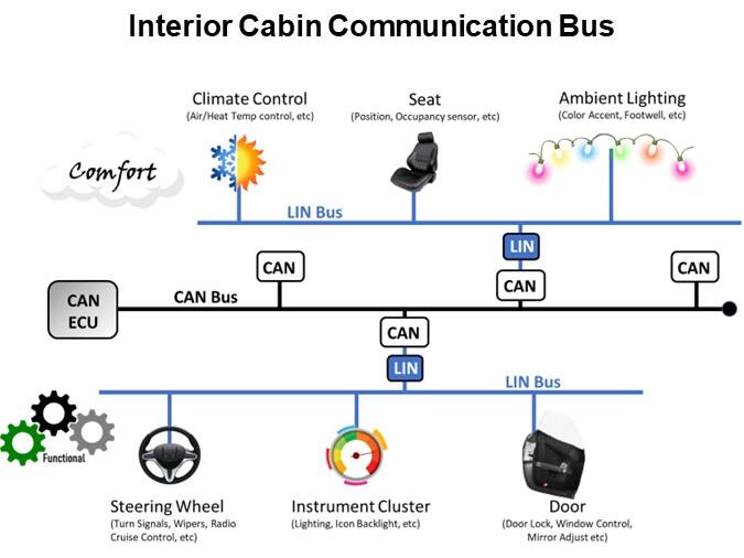 Interior Cabin Communication Bus