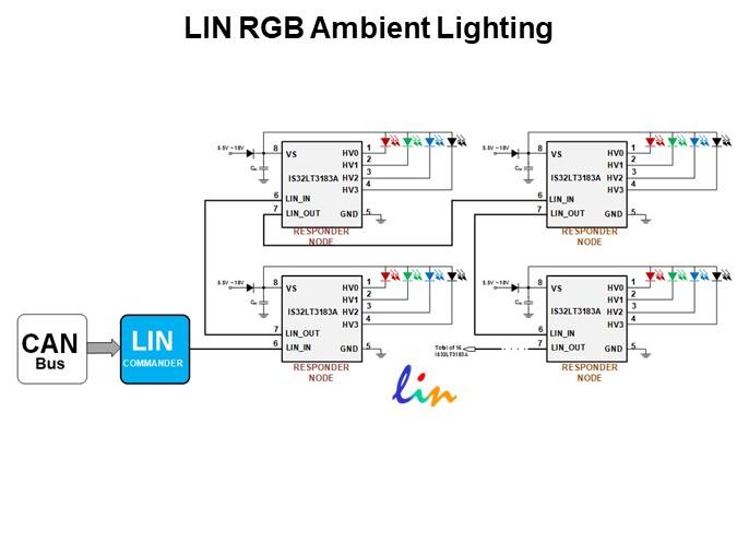 LIN RGB Ambient Lighting