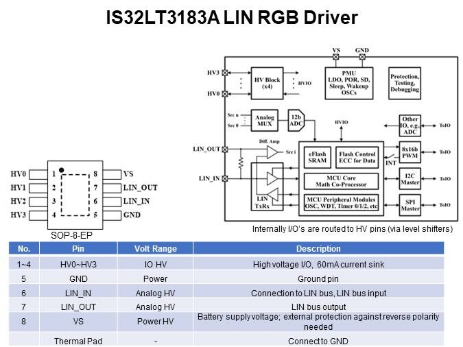 IS32LT3183A LIN RGB Driver