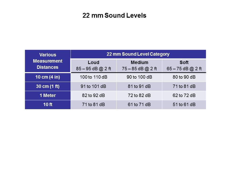 sound levels