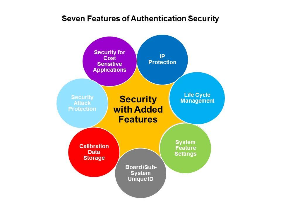 SHA-256 Authenticators for IP Protection Slide 8