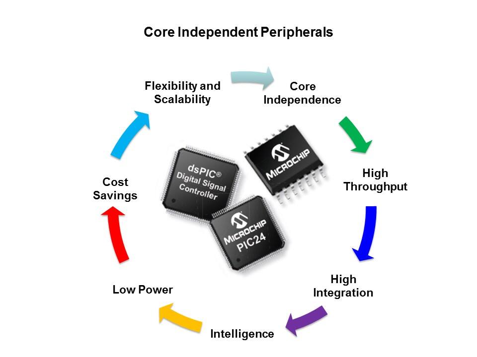 core peripherals