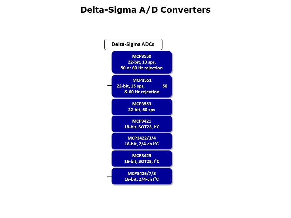 MCP355x Delta-Sigma ADC Family Slide 2