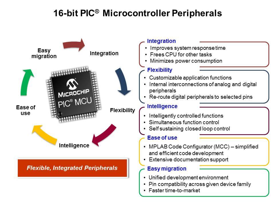 16-bit PIC Microcontroller Peripherals