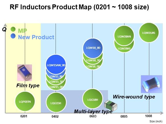 RF Inductors Product Map (0402~1008 size)