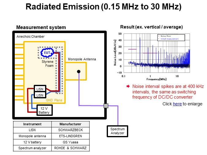 Radiated Emission (0.15 MHz to 30 MHz)