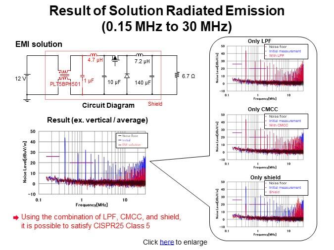 Result of Solution Radiated Emission (0.15 MHz to 30 MHz)