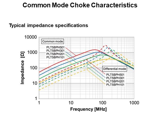 Common Mode Choke Characteristics