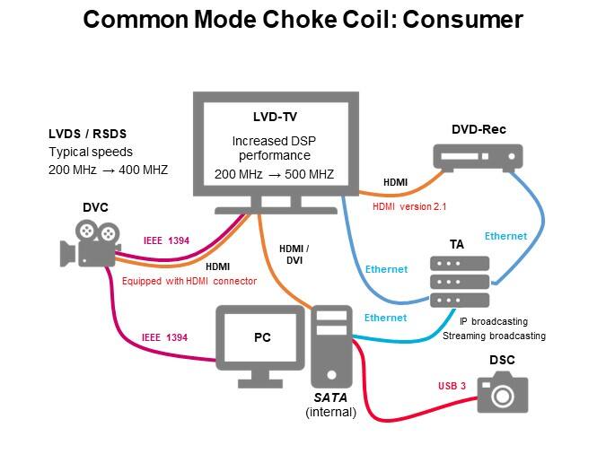 Common Mode Choke Coil: Consumer