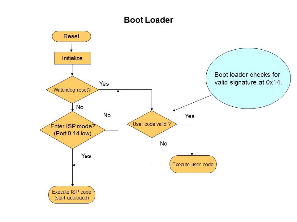 boot load flowchart