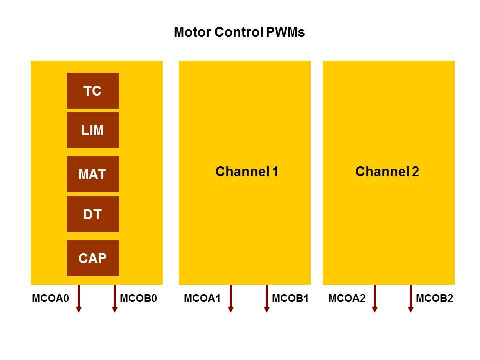 LPC1700 Microcontroller Slide 41