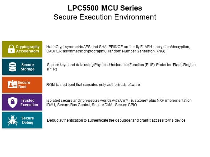 Image of NXP LPC551x/S1x Family of Arm® Cortex®-M33 based MCUs - Slide7