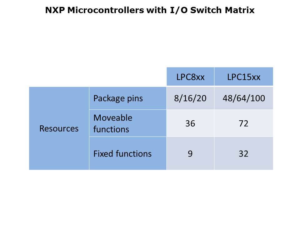 Microcontroller I/O Switch Matrix Slide 11