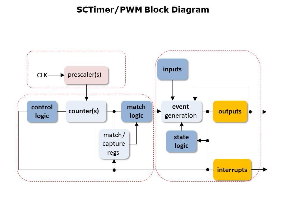 PWM and Timer Applications Slide 8