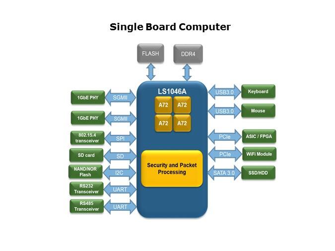 Single Board