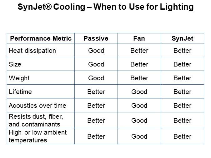 SynJet® Cooling - When to Use for Lighting