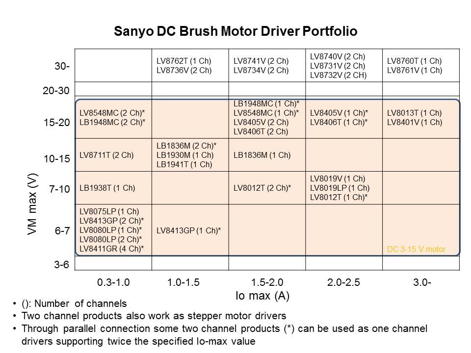 Semiconductor General Purpose 24 Volt Motor Drivers Slide 22