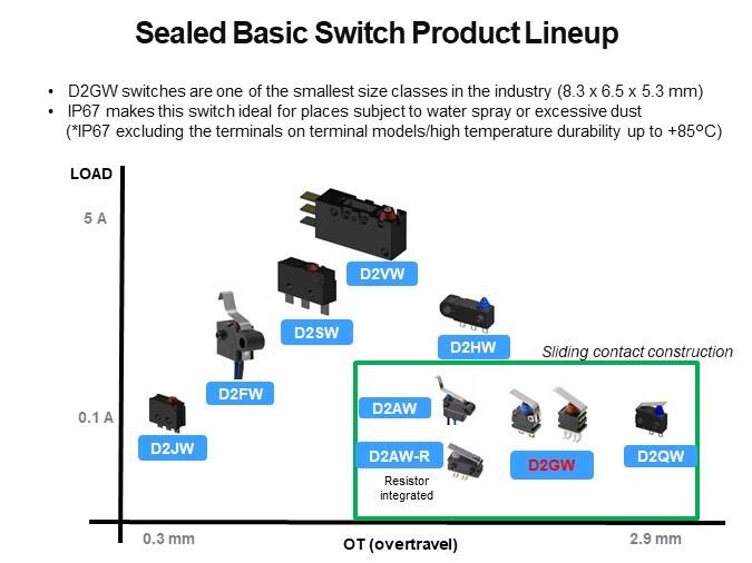 Sealed Basic Switch Product Lineup