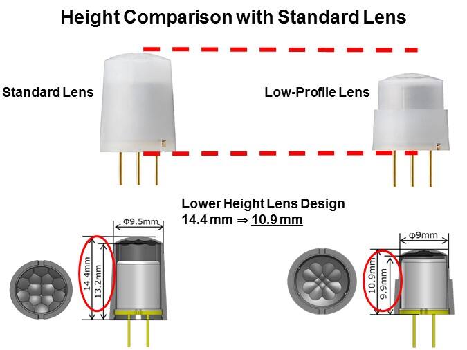 Height Comparison with Standard Lens