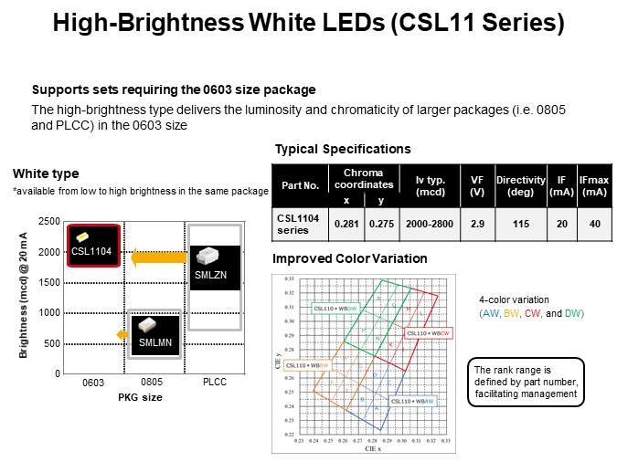 High-Brightness White LEDs (CSL11 Series)