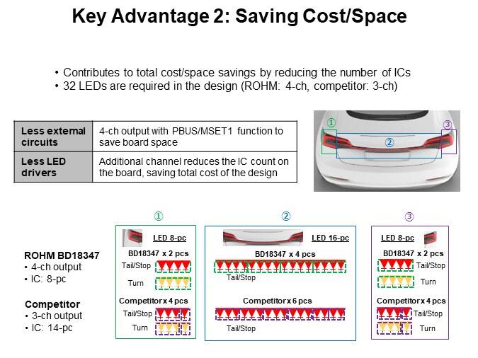Key Advantage 2: Saving Cost/Space