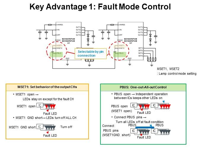 Key Advantage 1: Fault Mode Control