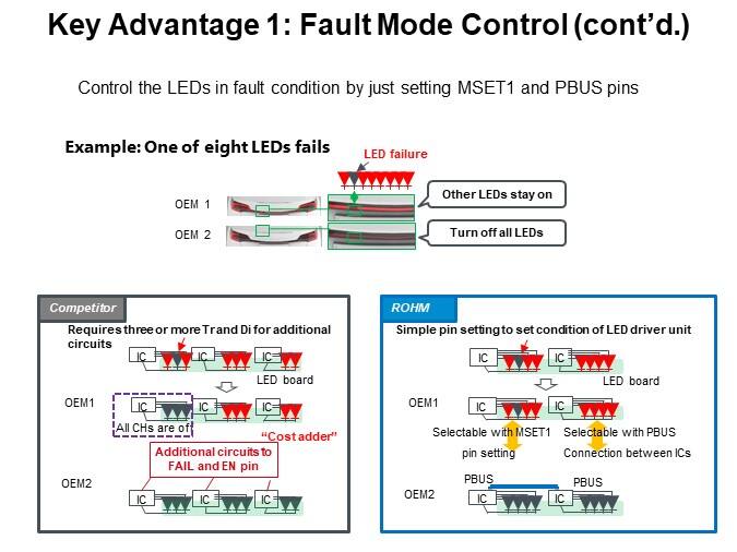 Key Advantage 1: Fault Mode Control (cont’d.)