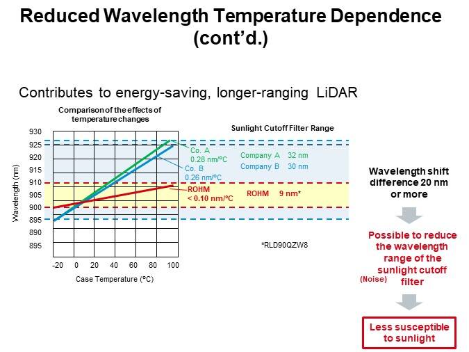 Reduced Wavelength Temperature Dependence (cont’d.)