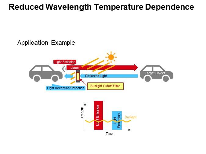 Reduced Wavelength Temperature Dependence