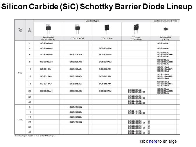 Silicon Carbide (SiC) Schottky Barrier Diode Lineup