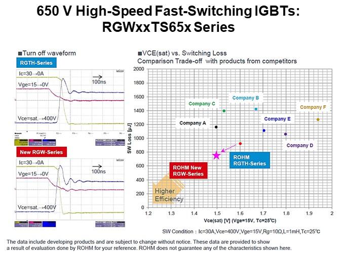 650 V High-Speed Fast-Switching IGBTs: RGWxxTS65x Series