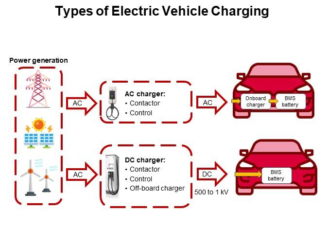 Types of Electric Vehicle Charging