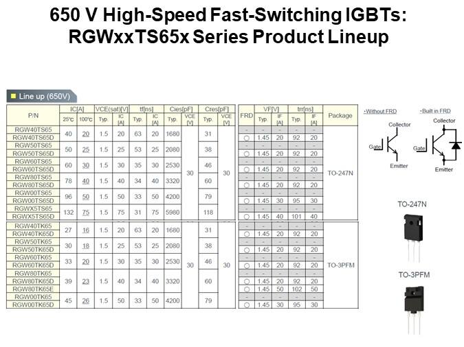650 V High-Speed Fast-Switching IGBTs: RGWxxTS65x Series Product Lineup