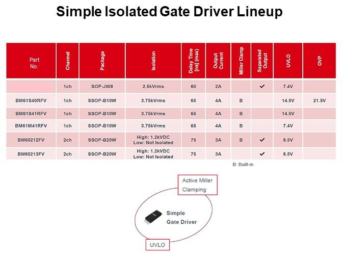 Simple Isolated Gate Driver Lineup