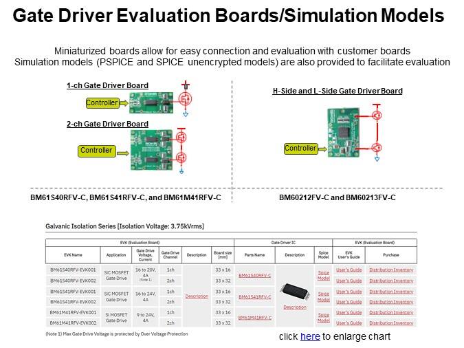 Gate Driver Evaluation Boards/Simulation Models